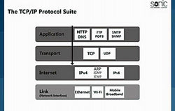 Networking Essentials: IP Network Protocols - Training Network