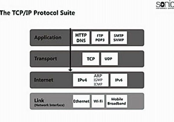 Networking Essentials: IP Network Protocols - Training Network