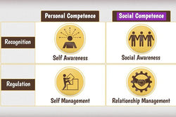 Emotional Intelligence: Social Competence - Training Network